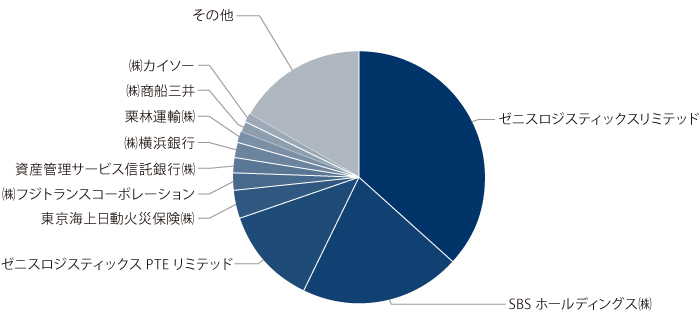 グラフ:大株主の状況
