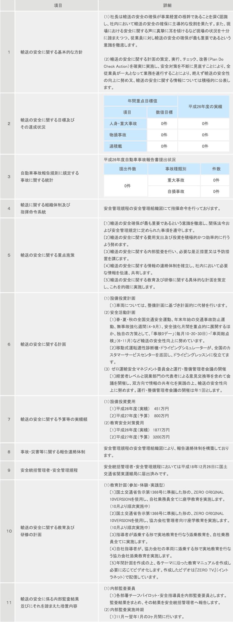 株式会社ゼロ 安全管理体制 株式会社ゼロ 安全管理体制