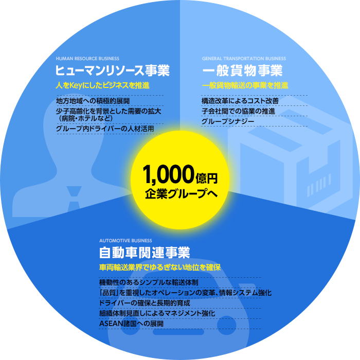 ゼログループの中期的戦略図